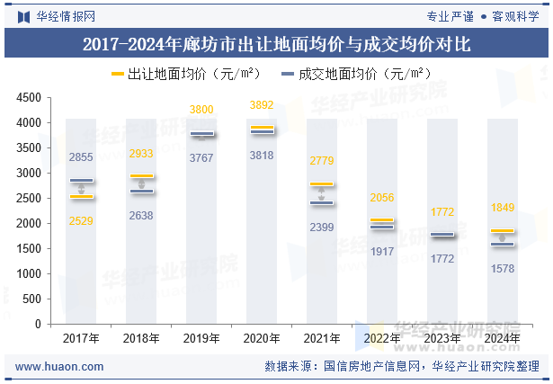 2017-2024年廊坊市出让地面均价与成交均价对比