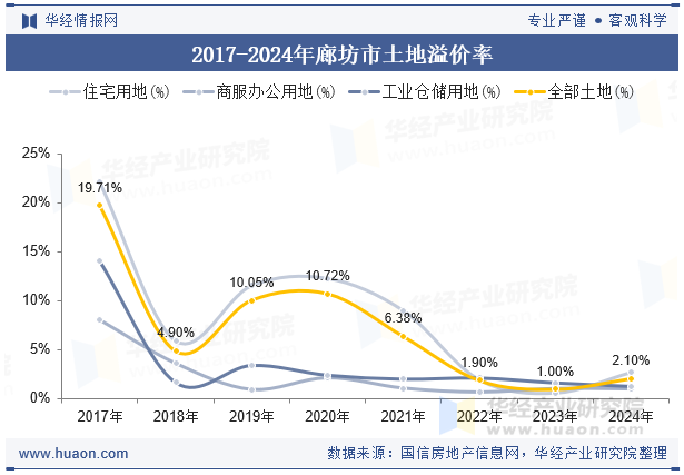 2017-2024年廊坊市土地溢价率