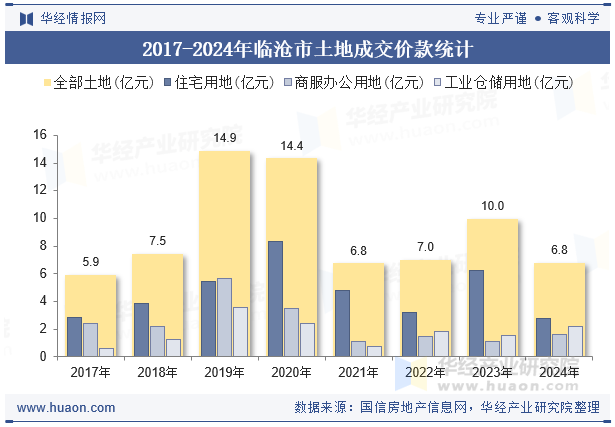 2017-2024年临沧市土地成交价款统计