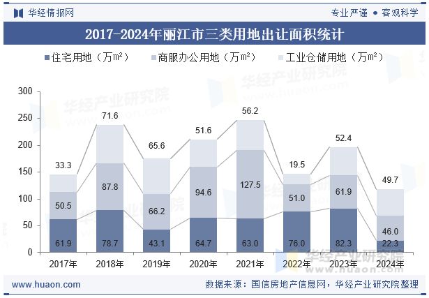2017-2024年丽江市三类用地出让面积统计