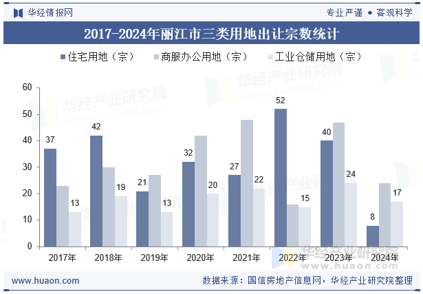 2017-2024年丽江市三类用地出让宗数统计