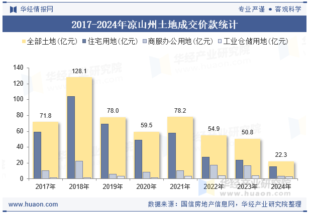 2017-2024年凉山州土地成交价款统计