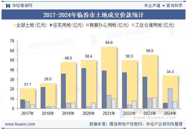 2017-2024年临汾市土地成交价款统计