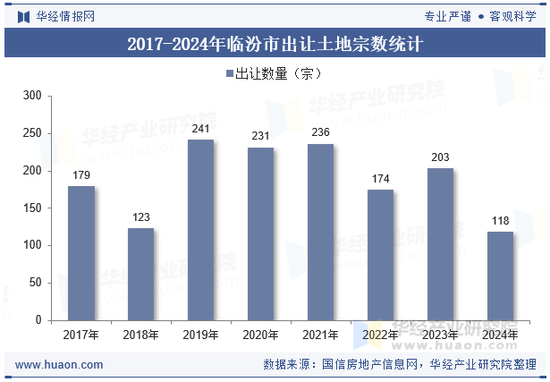 2017-2024年临汾市出让土地宗数统计