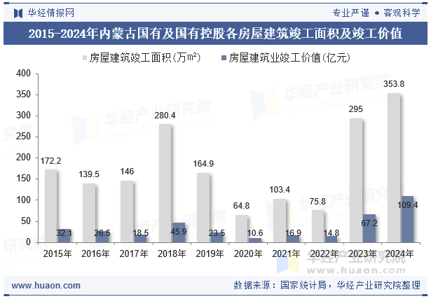 2015-2024年内蒙古国有及国有控股各房屋建筑竣工面积及竣工价值