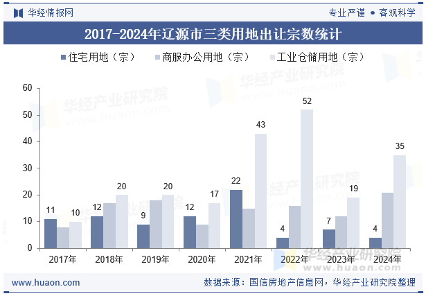 2017-2024年辽源市三类用地出让宗数统计
