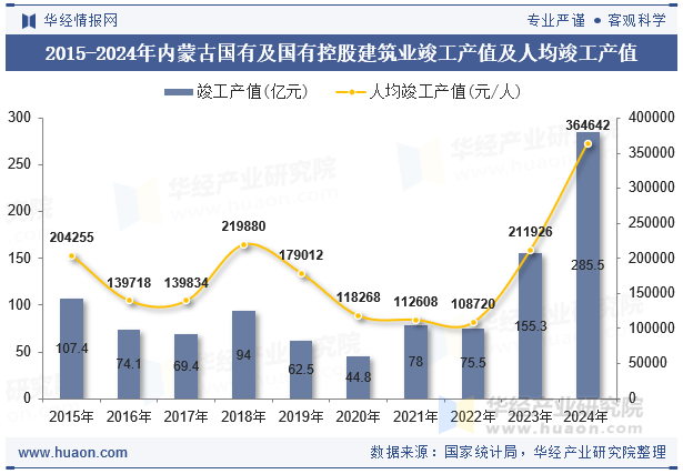 2015-2024年内蒙古国有及国有控股建筑业竣工产值及人均竣工产值