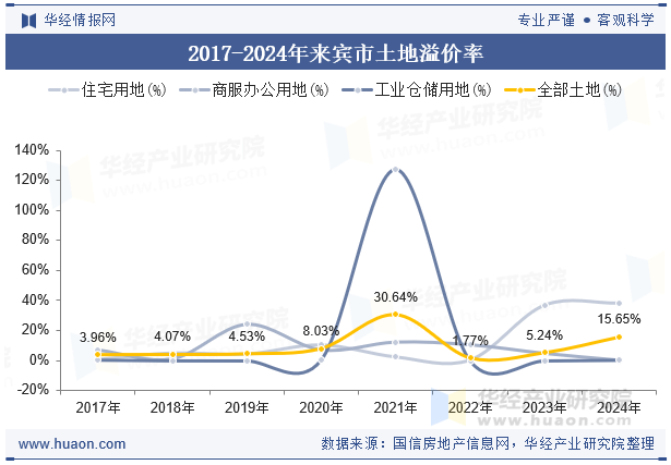2017-2024年来宾市土地溢价率