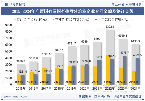 2015-2024年广西国有及国有控股建筑业企业合同金额及签订金额