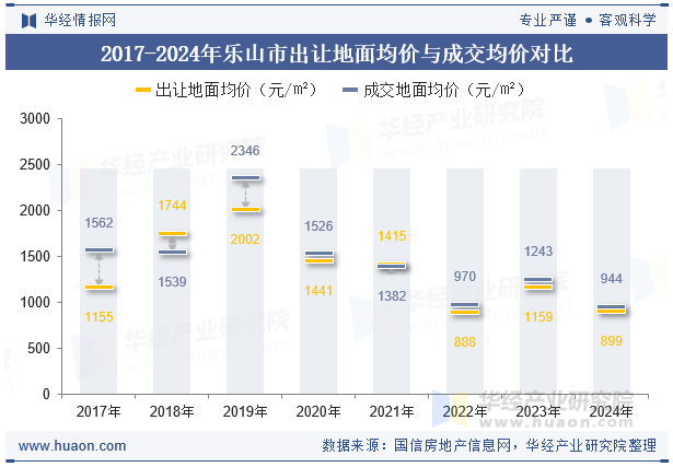 2017-2024年乐山市出让地面均价与成交均价对比