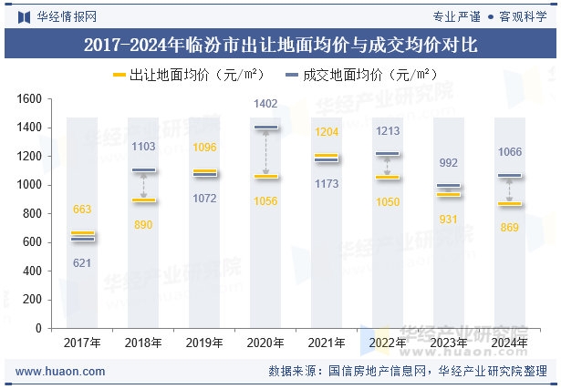 2017-2024年临汾市出让地面均价与成交均价对比