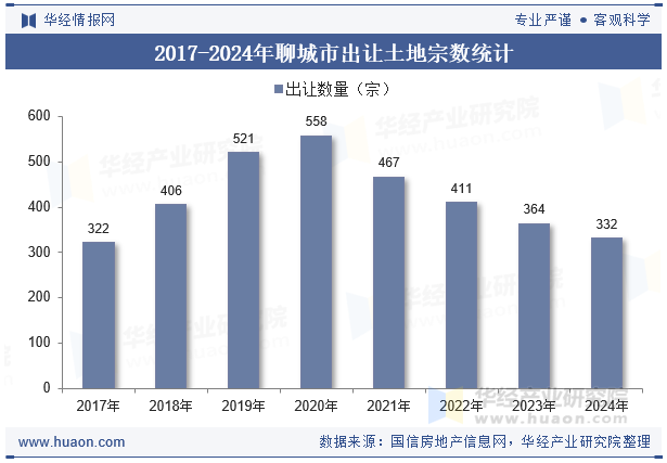 2017-2024年聊城市出让土地宗数统计