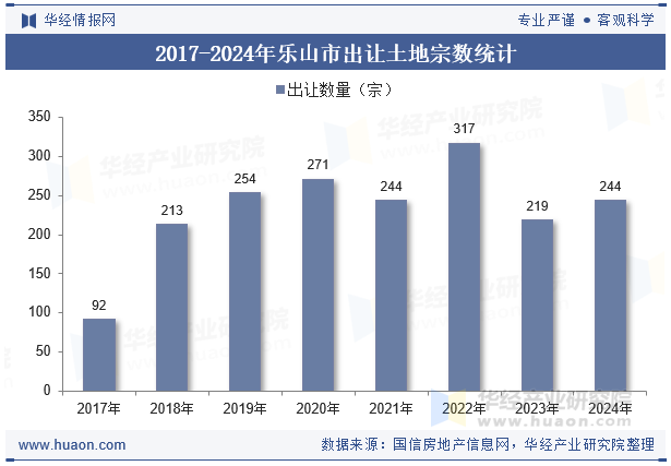 2017-2024年乐山市出让土地宗数统计