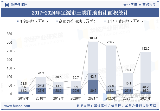 2017-2024年辽源市三类用地出让面积统计