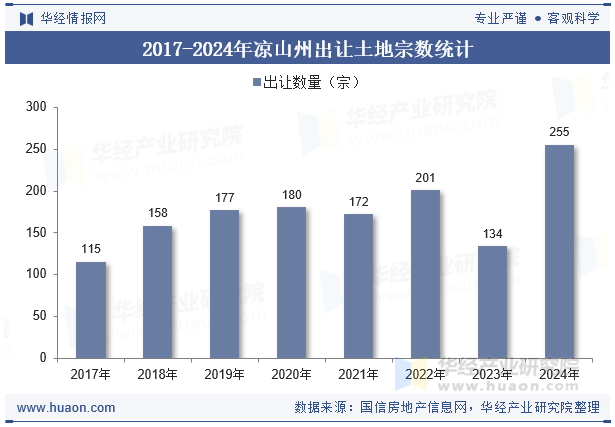 2017-2024年凉山州出让土地宗数统计