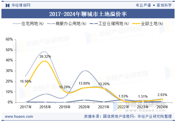 2017-2024年聊城市土地溢价率