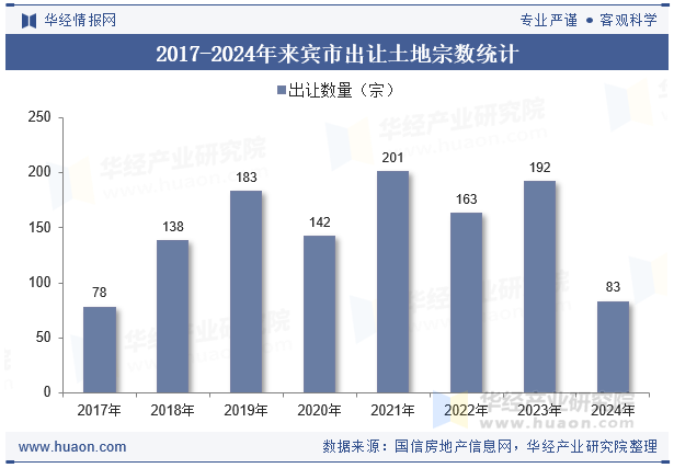 2017-2024年来宾市出让土地宗数统计