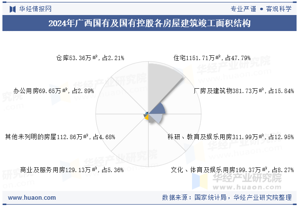 2024年广西国有及国有控股各房屋建筑竣工面积结构