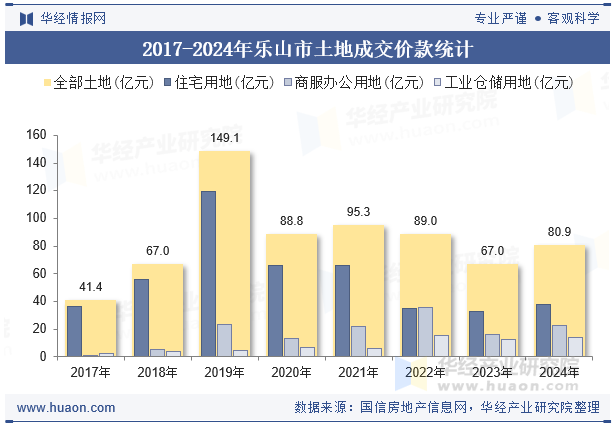 2017-2024年乐山市土地成交价款统计