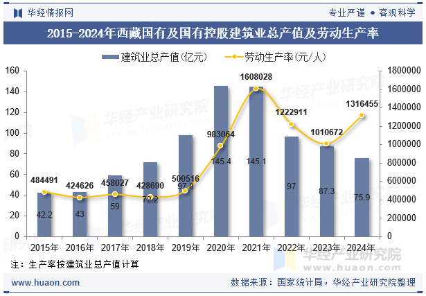 2015-2024年西藏国有及国有控股建筑业总产值及劳动生产率