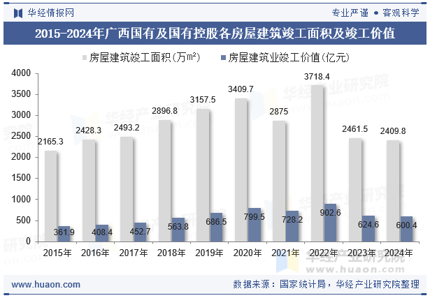 2015-2024年广西国有及国有控股各房屋建筑竣工面积及竣工价值