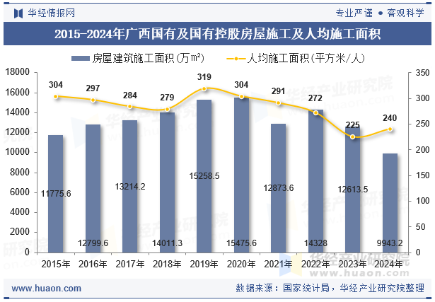 2015-2024年广西国有及国有控股房屋施工及人均施工面积