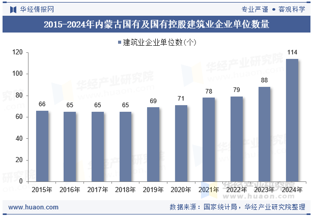2015-2024年内蒙古国有及国有控股建筑业企业单位数量
