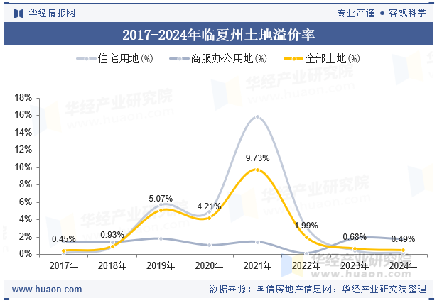 2017-2024年临夏州土地溢价率