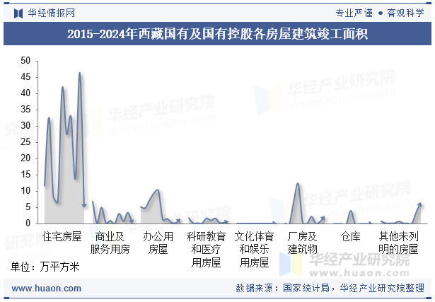 2015-2024年西藏国有及国有控股各房屋建筑竣工面积