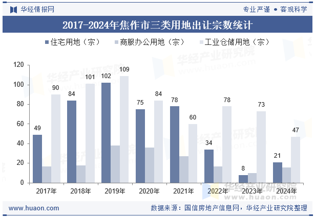 2017-2024年焦作市三类用地出让宗数统计