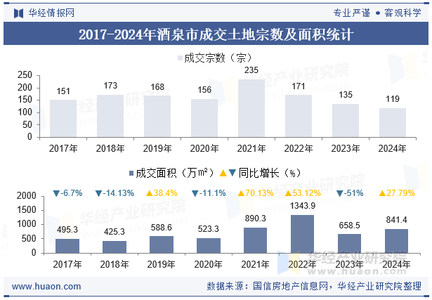 2017-2024年酒泉市成交土地宗数及面积统计