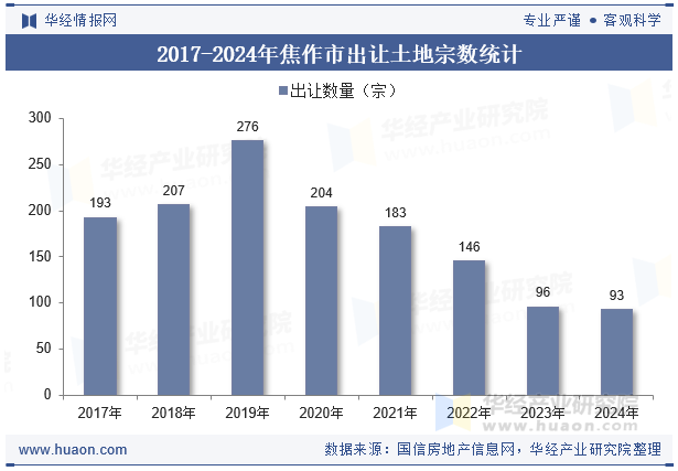 2017-2024年焦作市出让土地宗数统计