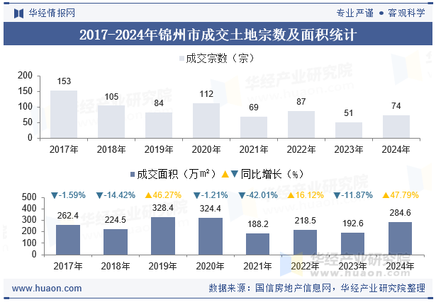 2017-2024年锦州市成交土地宗数及面积统计