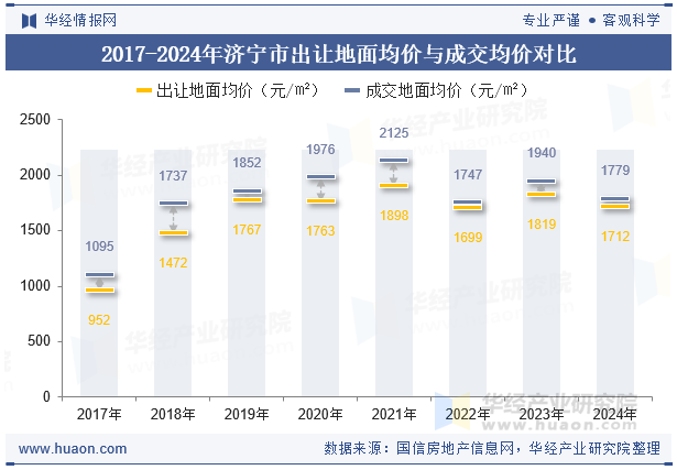 2017-2024年济宁市出让地面均价与成交均价对比
