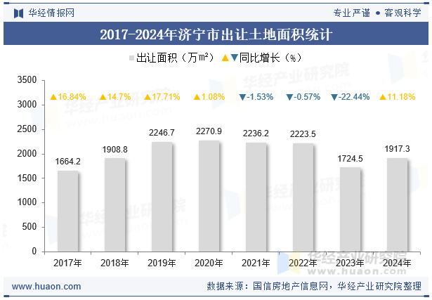 2017-2024年济宁市出让土地面积统计