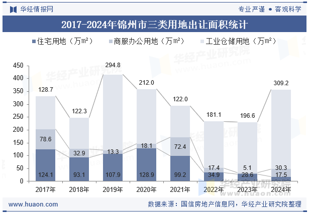 2017-2024年锦州市三类用地出让面积统计