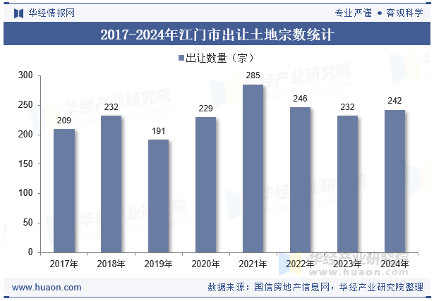 2017-2024年江门市出让土地宗数统计
