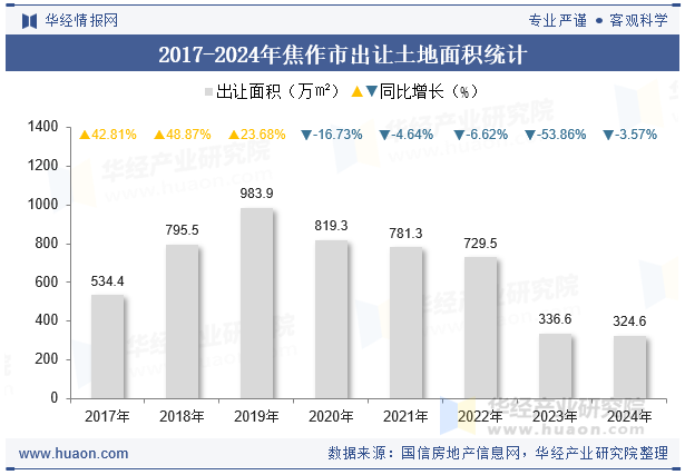 2017-2024年焦作市出让土地面积统计