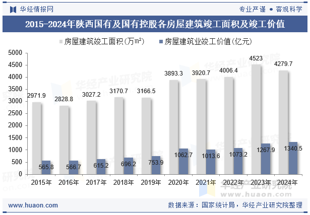 2015-2024年陕西国有及国有控股各房屋建筑竣工面积及竣工价值