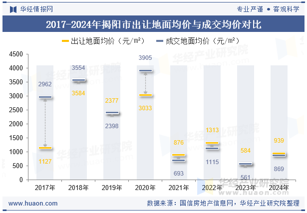 2017-2024年揭阳市出让地面均价与成交均价对比