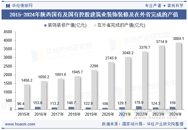 2015-2024年陕西国有及国有控股建筑业装饰装修及在外省完成的产值