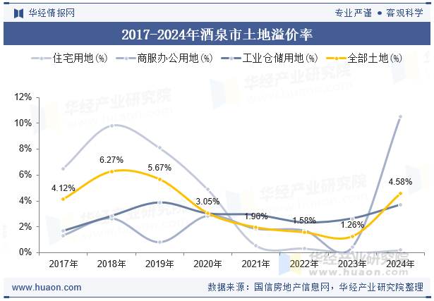 2017-2024年酒泉市土地溢价率