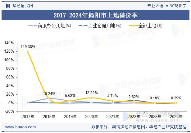 2017-2024年揭阳市土地溢价率