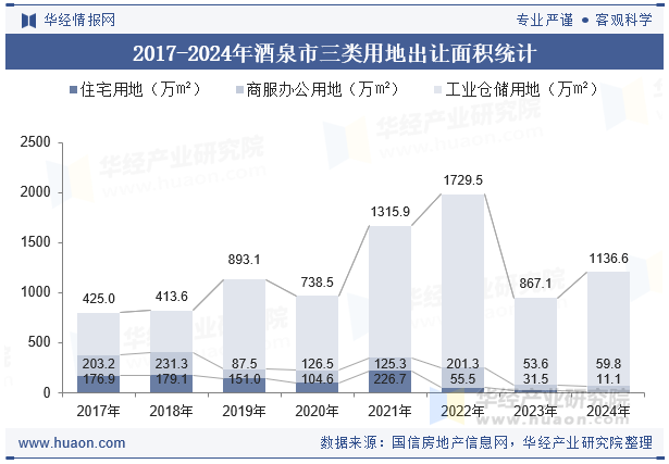 2017-2024年酒泉市三类用地出让面积统计
