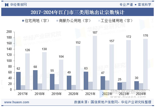 2017-2024年江门市三类用地出让宗数统计