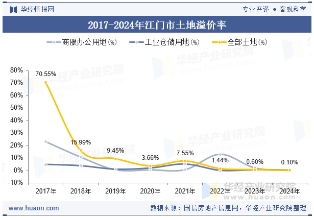 2017-2024年江门市土地溢价率