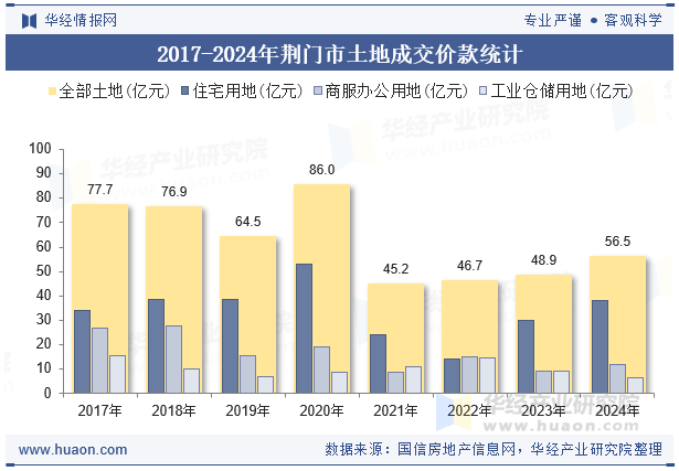 2017-2024年荆门市土地成交价款统计