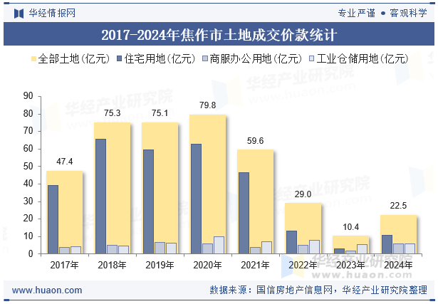 2017-2024年焦作市土地成交价款统计