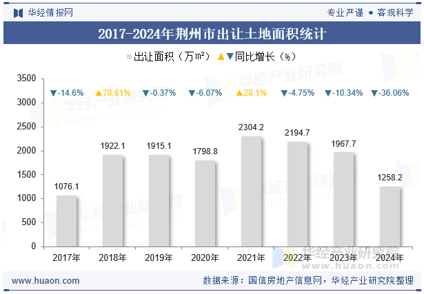 2017-2024年荆州市出让土地面积统计