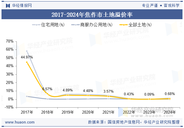 2017-2024年焦作市土地溢价率